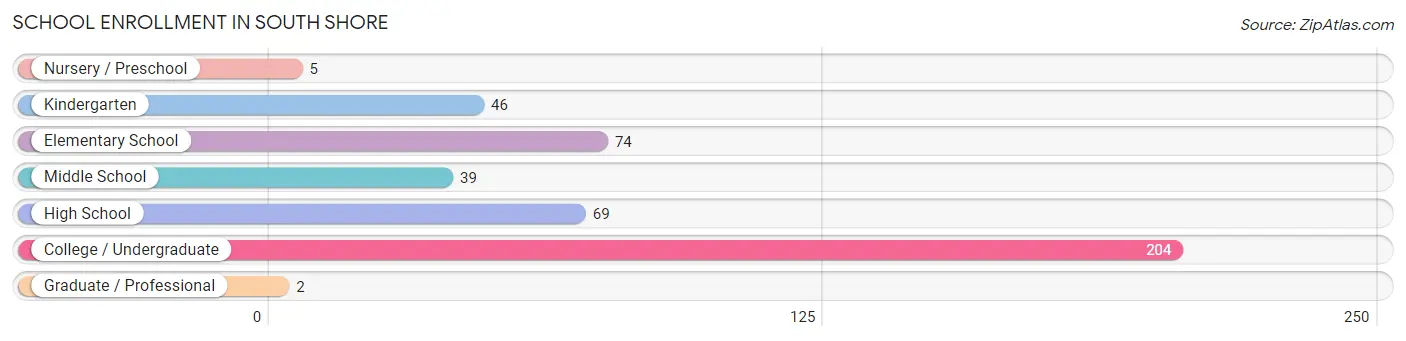 School Enrollment in South Shore