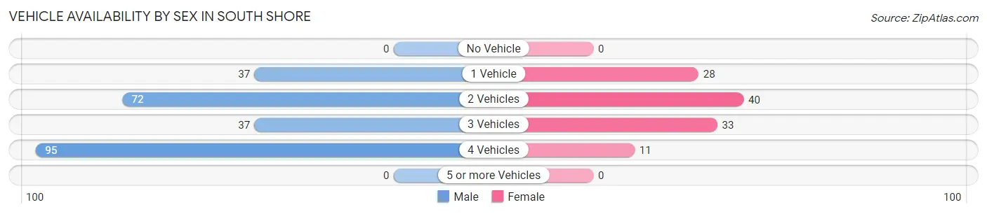 Vehicle Availability by Sex in South Shore