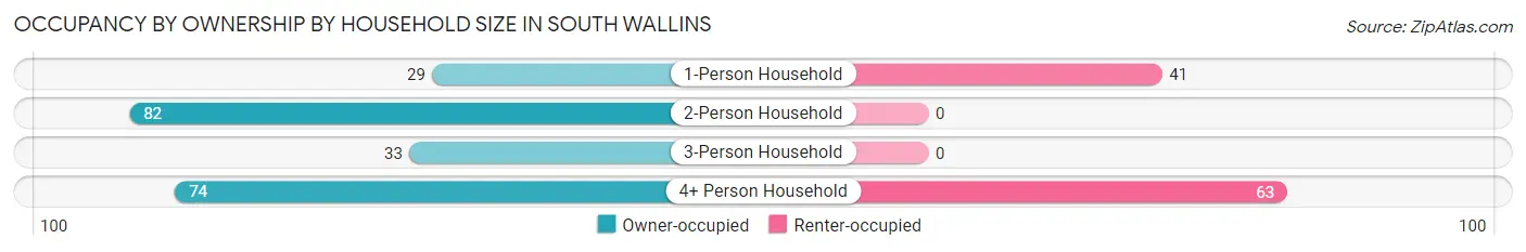 Occupancy by Ownership by Household Size in South Wallins