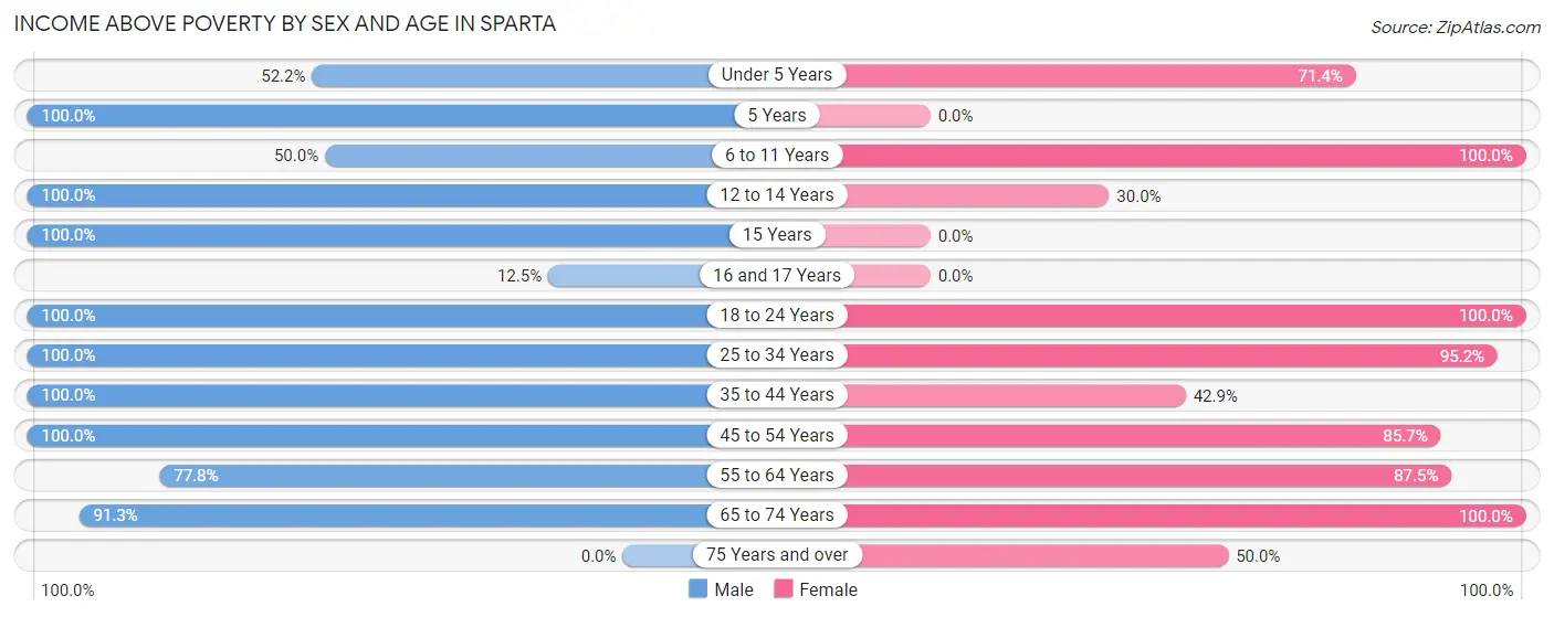 Income Above Poverty by Sex and Age in Sparta