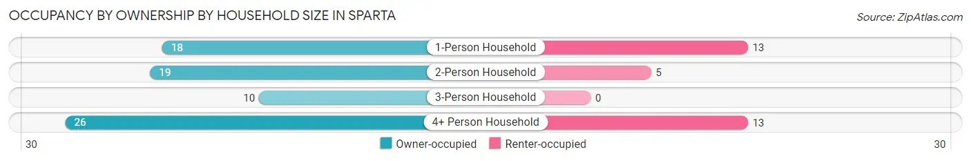 Occupancy by Ownership by Household Size in Sparta