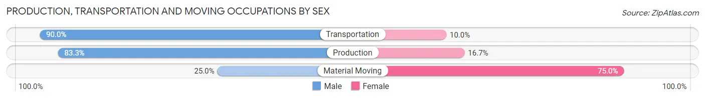 Production, Transportation and Moving Occupations by Sex in Sparta