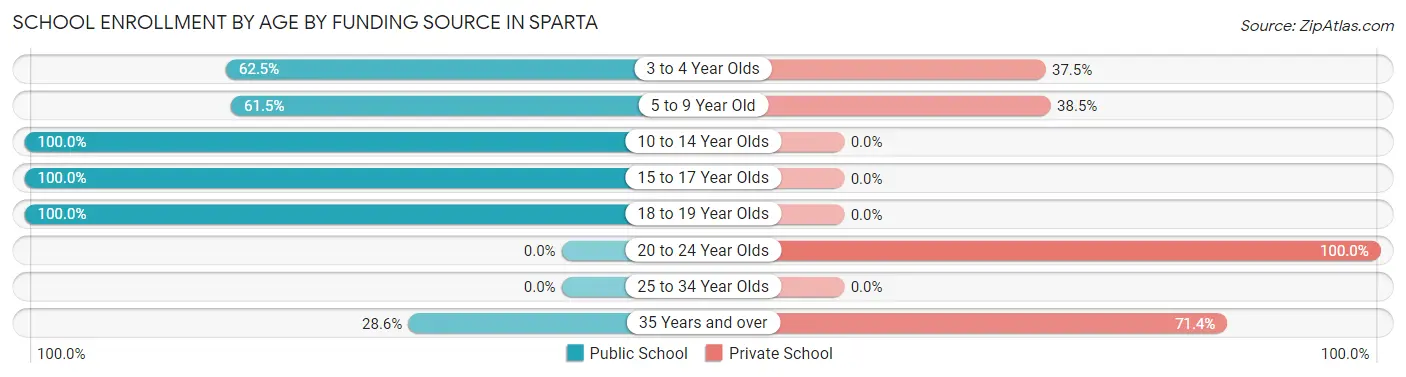 School Enrollment by Age by Funding Source in Sparta