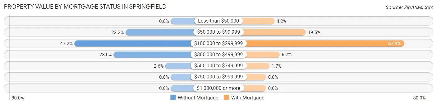 Property Value by Mortgage Status in Springfield