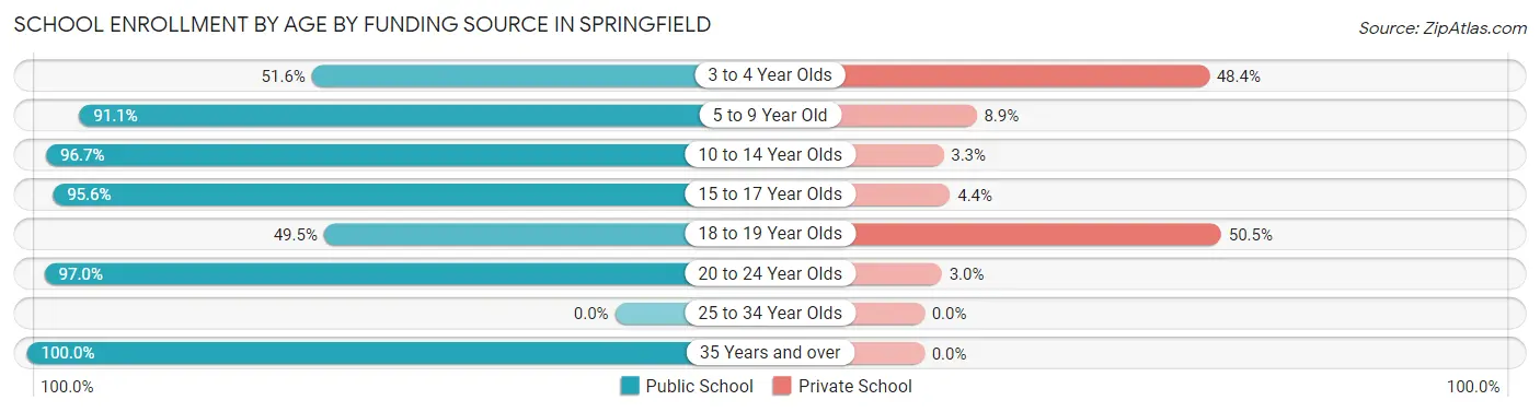 School Enrollment by Age by Funding Source in Springfield