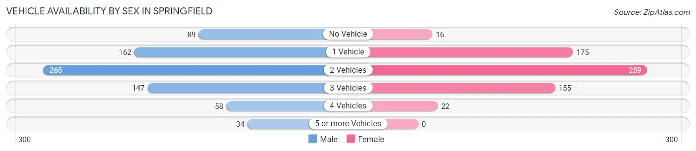 Vehicle Availability by Sex in Springfield