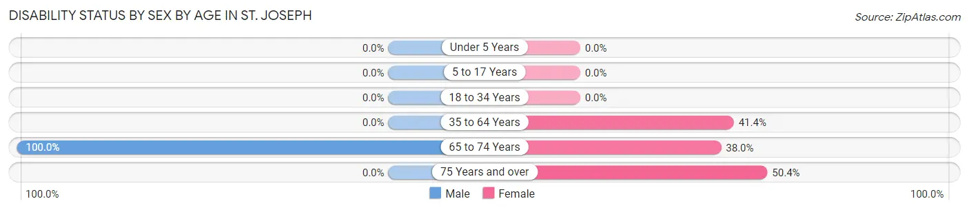 Disability Status by Sex by Age in St. Joseph