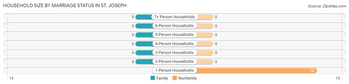 Household Size by Marriage Status in St. Joseph
