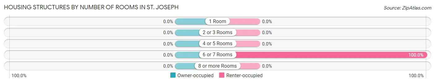Housing Structures by Number of Rooms in St. Joseph