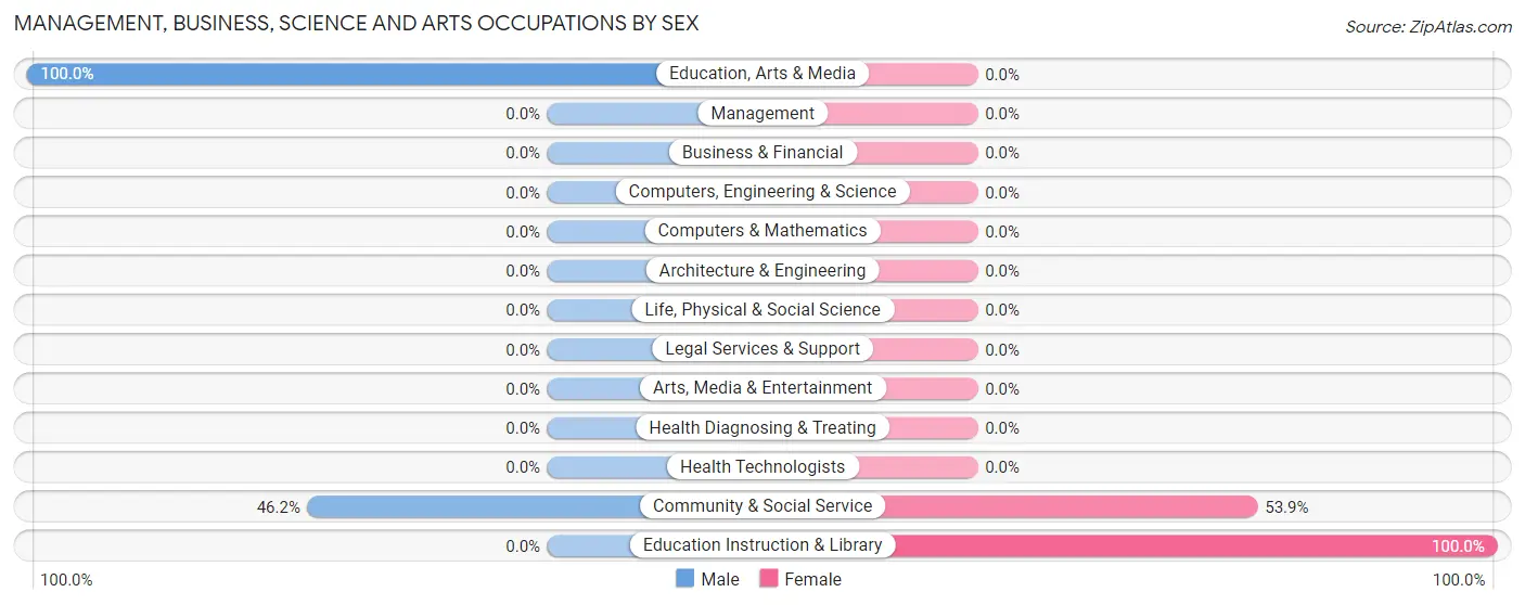 Management, Business, Science and Arts Occupations by Sex in St. Joseph