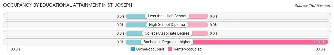 Occupancy by Educational Attainment in St. Joseph