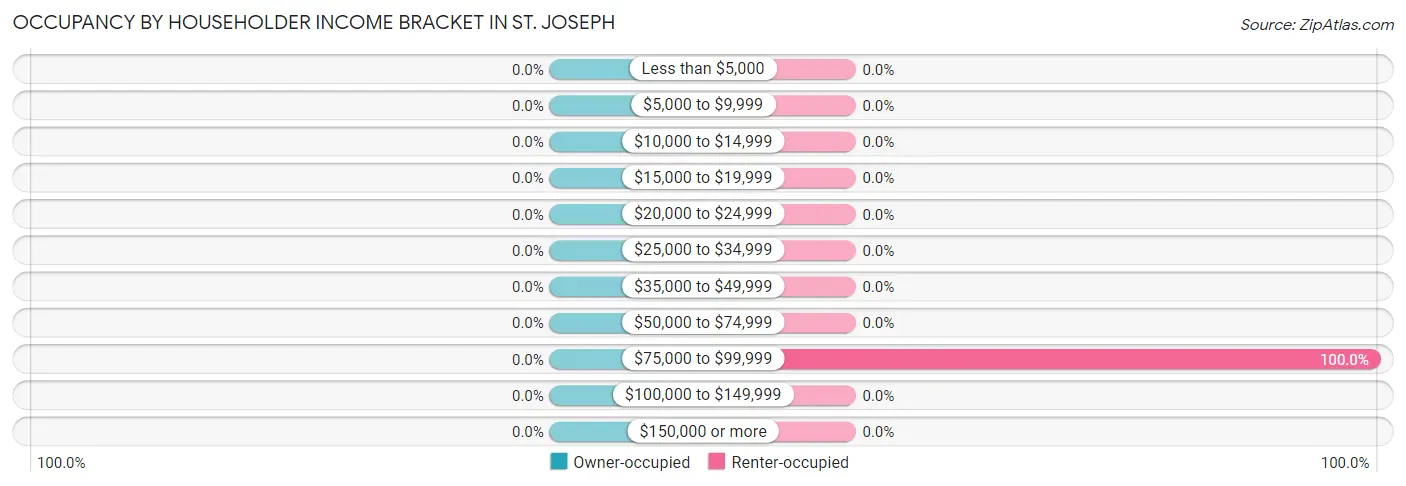 Occupancy by Householder Income Bracket in St. Joseph