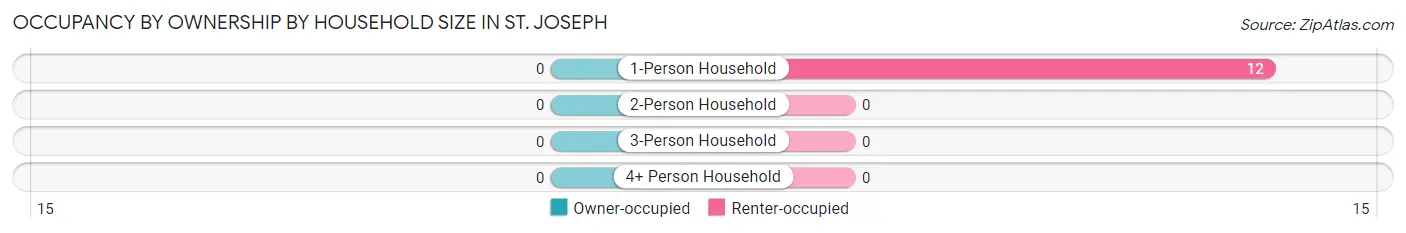 Occupancy by Ownership by Household Size in St. Joseph