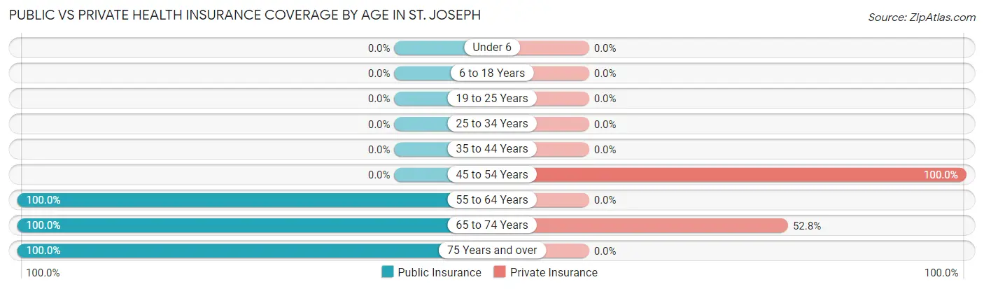 Public vs Private Health Insurance Coverage by Age in St. Joseph