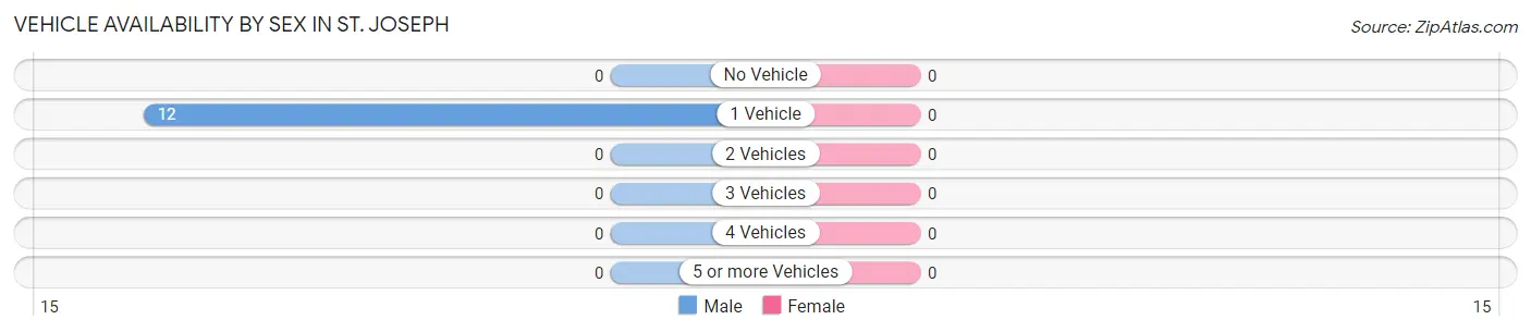 Vehicle Availability by Sex in St. Joseph