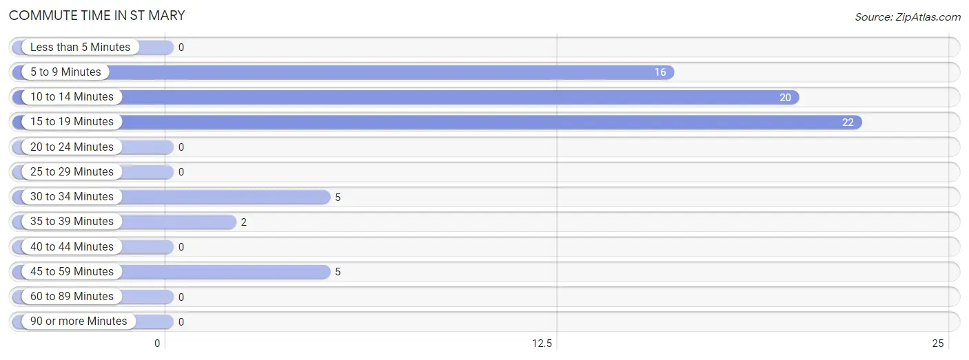 Commute Time in St Mary