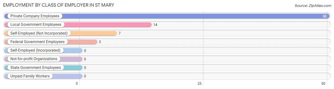 Employment by Class of Employer in St Mary