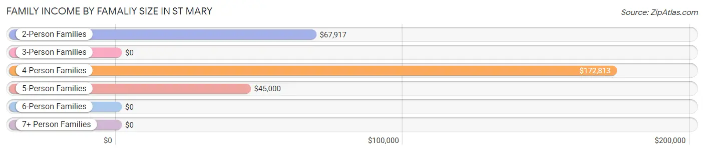 Family Income by Famaliy Size in St Mary