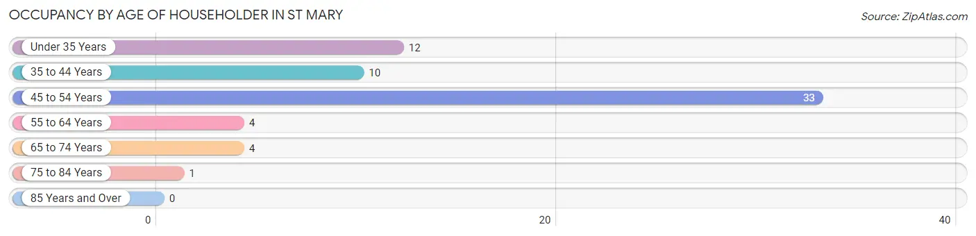 Occupancy by Age of Householder in St Mary