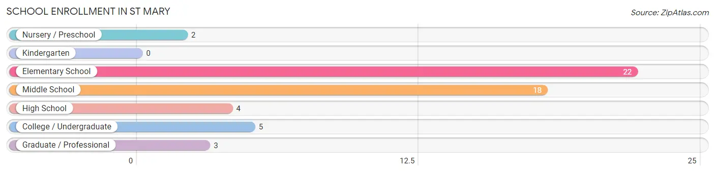 School Enrollment in St Mary