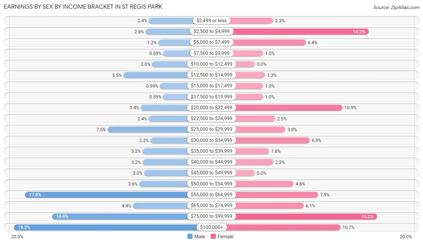 Earnings by Sex by Income Bracket in St Regis Park