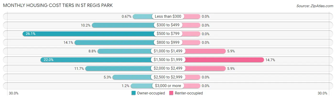 Monthly Housing Cost Tiers in St Regis Park