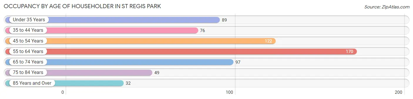 Occupancy by Age of Householder in St Regis Park
