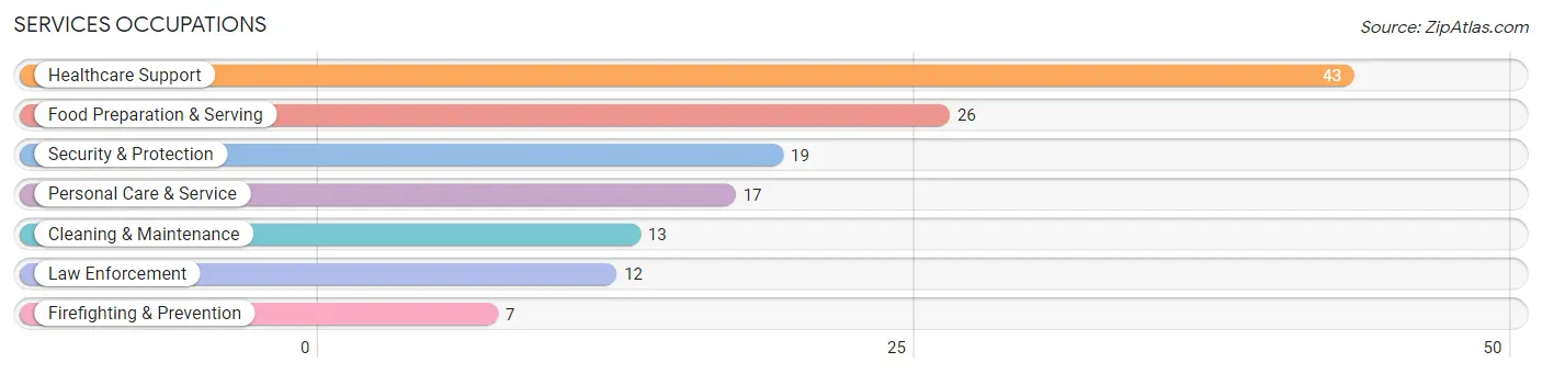 Services Occupations in St Regis Park