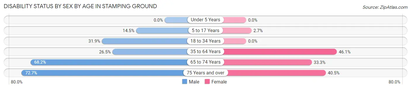Disability Status by Sex by Age in Stamping Ground
