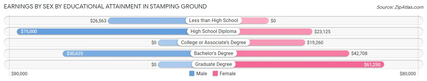 Earnings by Sex by Educational Attainment in Stamping Ground