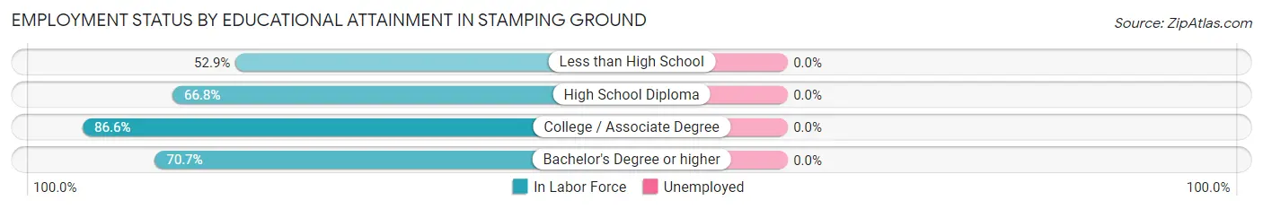 Employment Status by Educational Attainment in Stamping Ground
