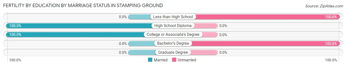Female Fertility by Education by Marriage Status in Stamping Ground