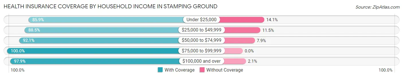 Health Insurance Coverage by Household Income in Stamping Ground