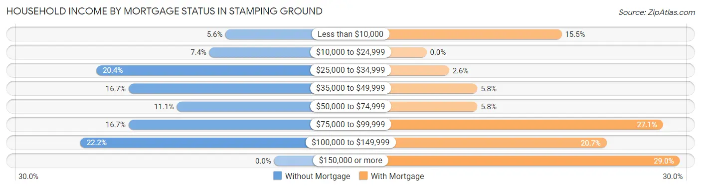 Household Income by Mortgage Status in Stamping Ground