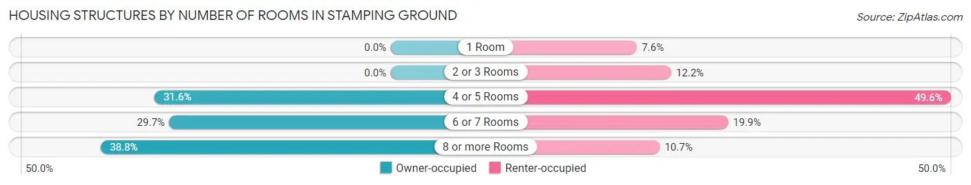 Housing Structures by Number of Rooms in Stamping Ground