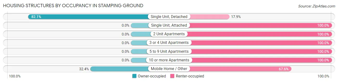 Housing Structures by Occupancy in Stamping Ground