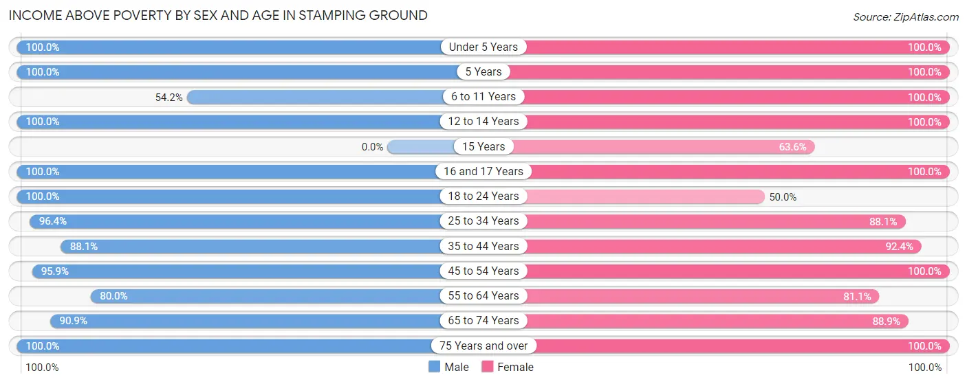 Income Above Poverty by Sex and Age in Stamping Ground