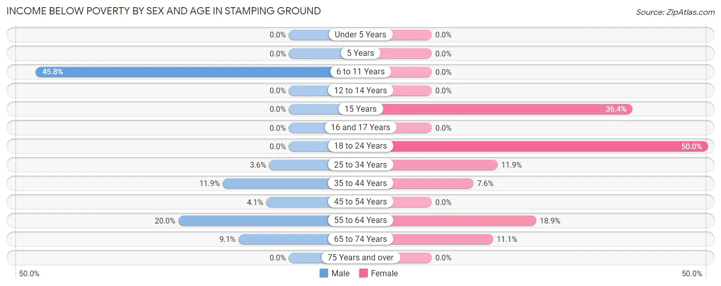 Income Below Poverty by Sex and Age in Stamping Ground