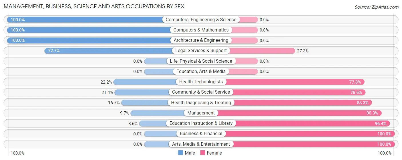Management, Business, Science and Arts Occupations by Sex in Stamping Ground