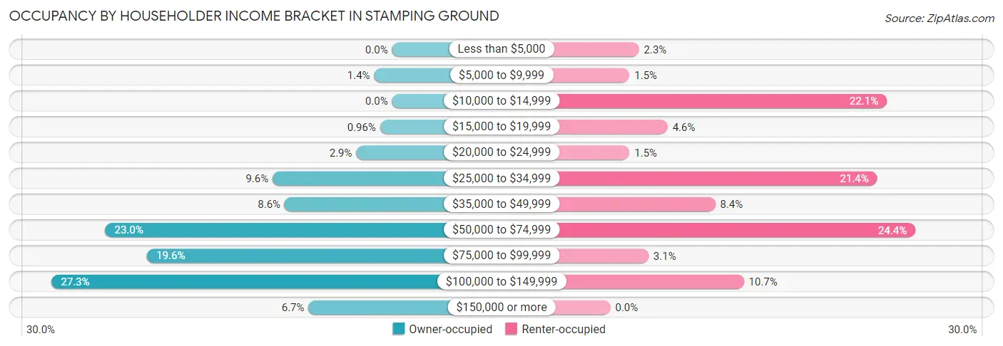 Occupancy by Householder Income Bracket in Stamping Ground
