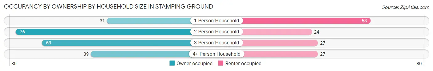 Occupancy by Ownership by Household Size in Stamping Ground