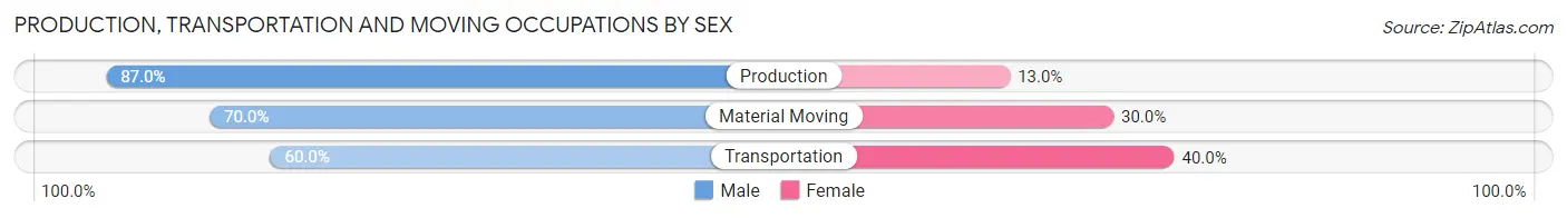 Production, Transportation and Moving Occupations by Sex in Stamping Ground