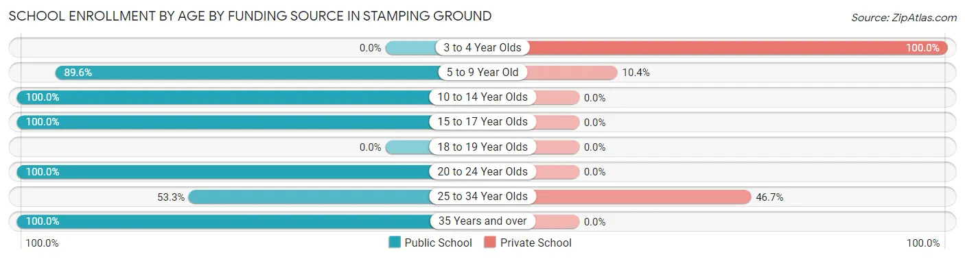 School Enrollment by Age by Funding Source in Stamping Ground