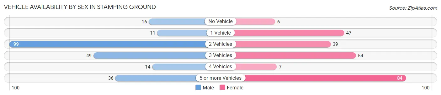 Vehicle Availability by Sex in Stamping Ground