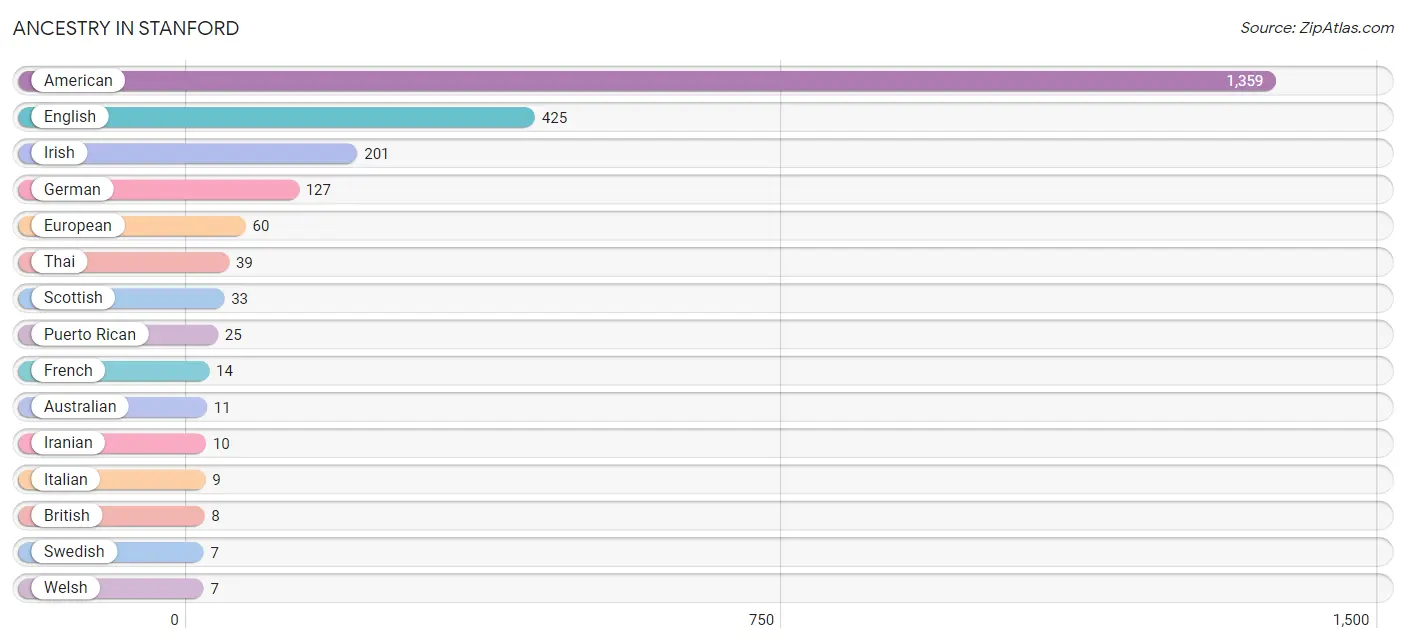 Ancestry in Stanford