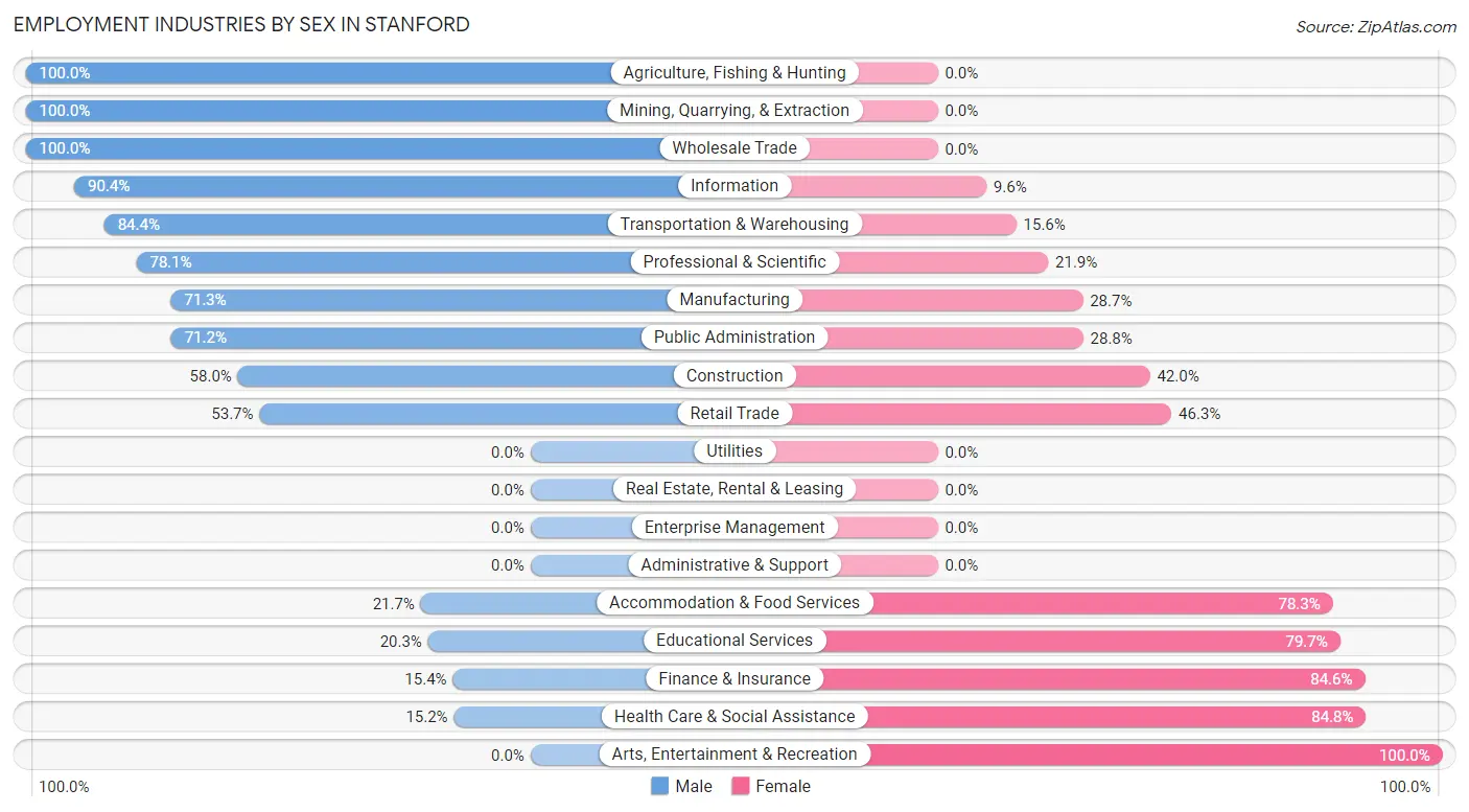 Employment Industries by Sex in Stanford