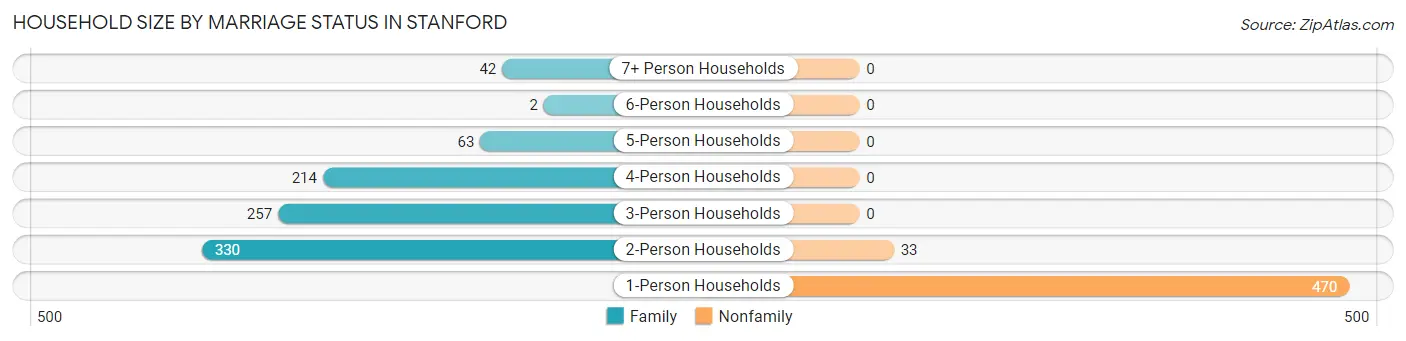 Household Size by Marriage Status in Stanford