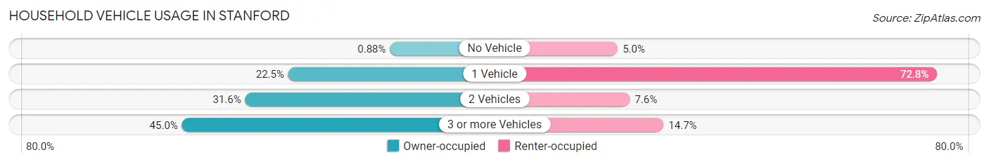 Household Vehicle Usage in Stanford