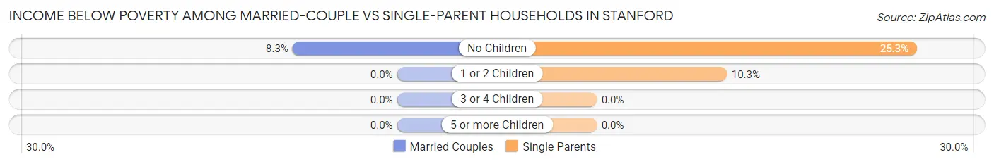 Income Below Poverty Among Married-Couple vs Single-Parent Households in Stanford