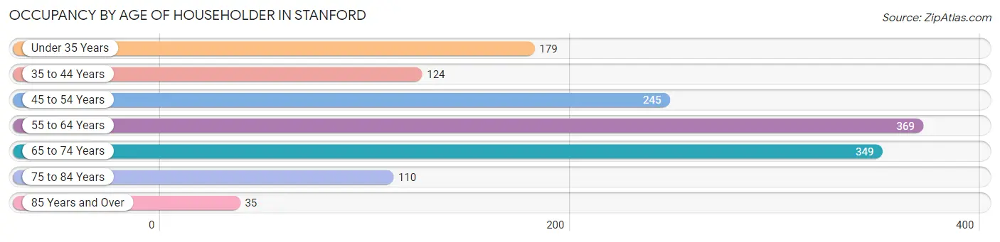 Occupancy by Age of Householder in Stanford